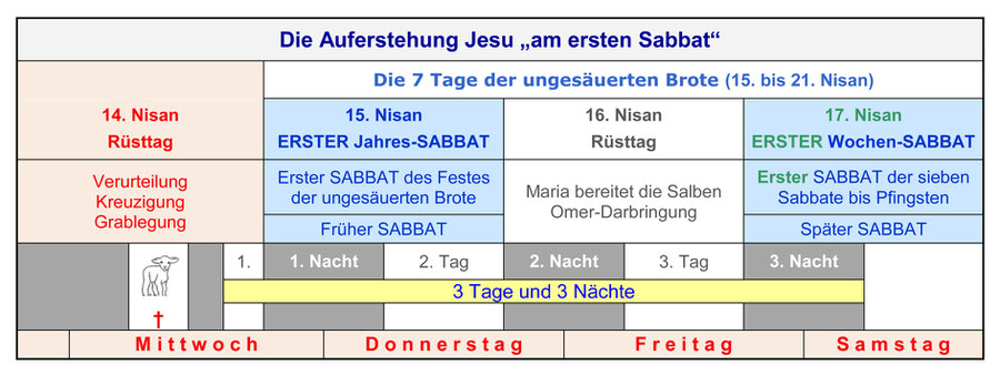 Auferstehung Jesus Sabbat Sonntag, Kreuzigung Mittwoch Freitag