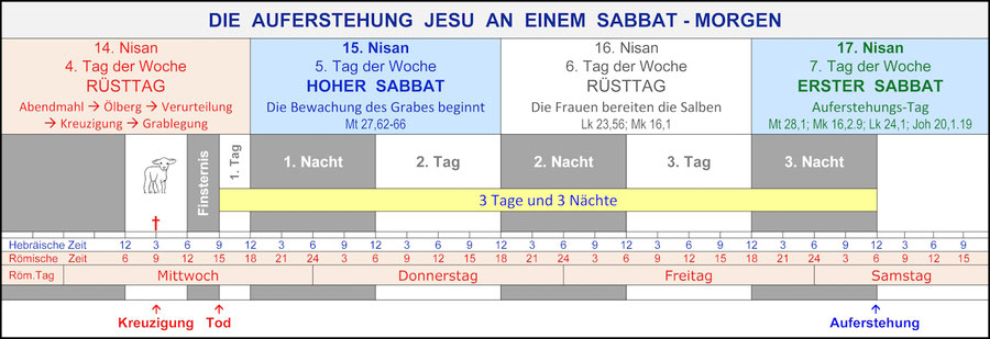 Auferstehung Jesus Sabbat Passah Woche Kalender Gottes Bibel