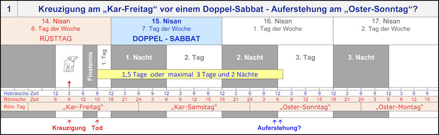 Kreuzigung Jesus Karfreitag, Auferstehung Jesus an einem Sonntag, Ostersonntag Auferstehung Jesus