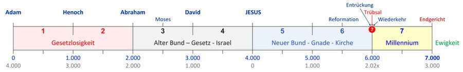 Welten Sabbat, Plan Gottes, 7.000 Jahre, Millennium, auferstehung sabbat