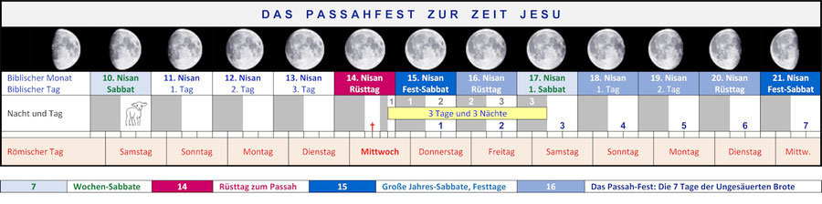 Passahfest Zeit jesus 10. Nisan Sabbat, Kreuzigung Mittwoch