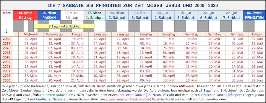 Omer, Sabbat Auferstehung Jesus, Omer Berechnung, Garbe, Erstlingsfrucht