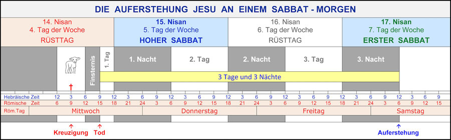 Auferstehung Jesu an einem Samstag Morgen, Sabbat, Sonntag, Freitag, Mittwoch, Bibel, Neues Testament, Evangelien