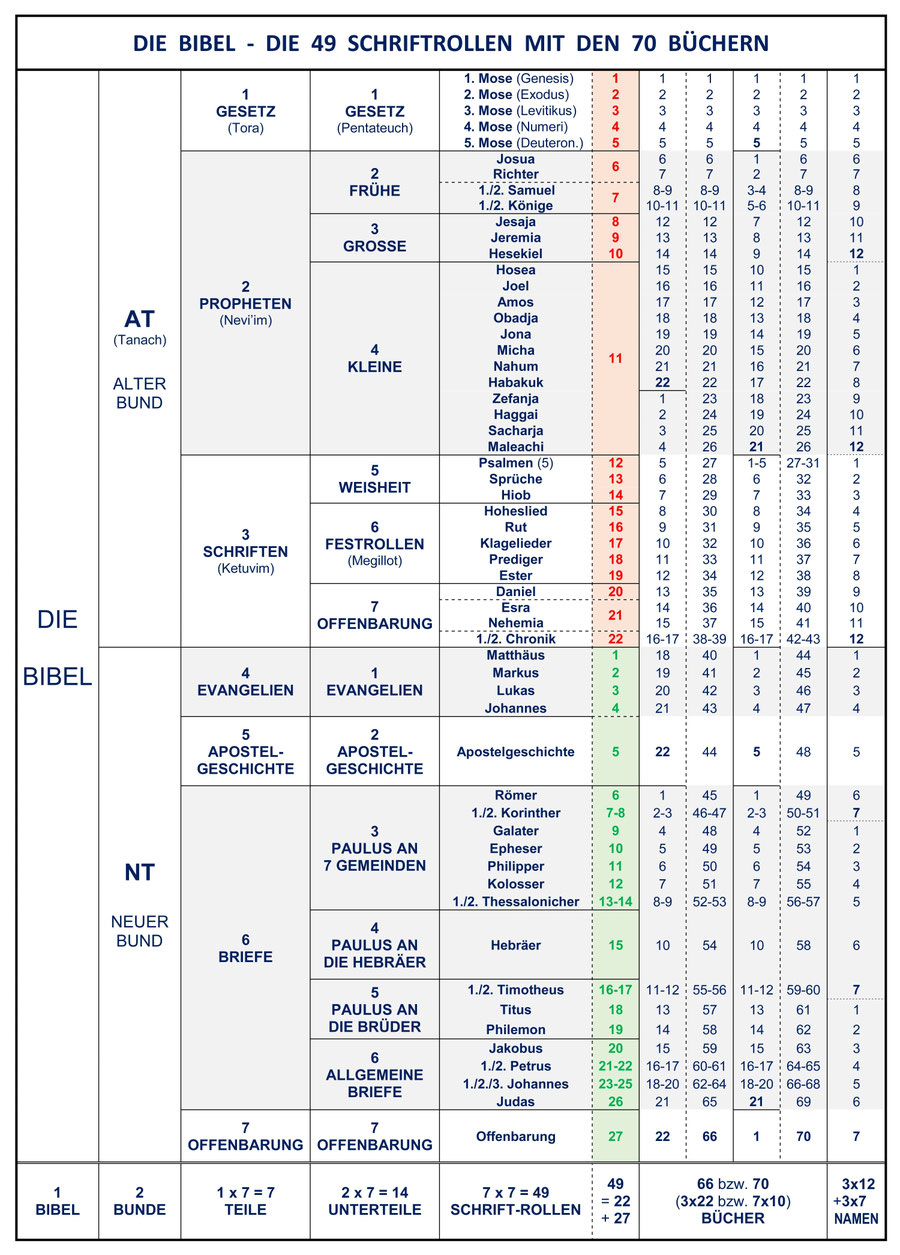 Aufbau der Bibel Reihenfolge Bücher des Alten und Neuen Testament
