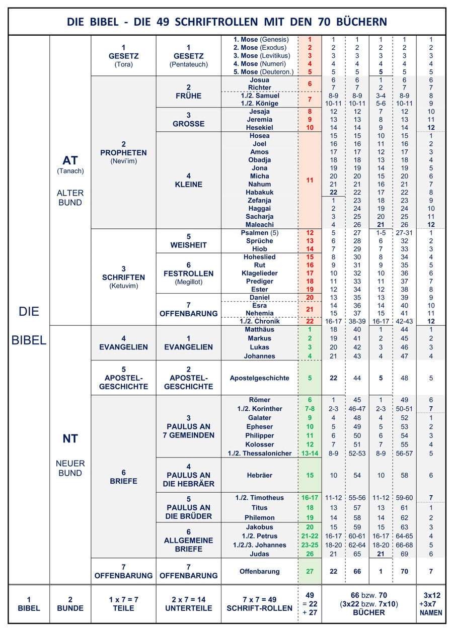 DIE REIHENFOLGE DER BÜCHER DER BIBEL Die Struktur der Bibel und der Menora