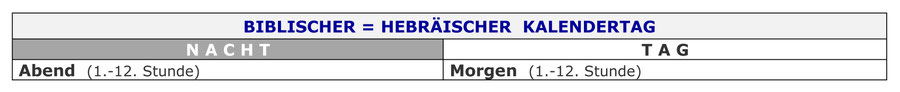 Kalender Bibel, hebräischer tag, definition, Tag und Nacht 12 Stunden, sabbat auferstehung