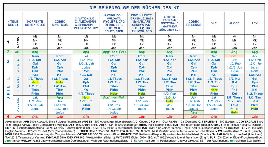 Bücher über christliche datierung