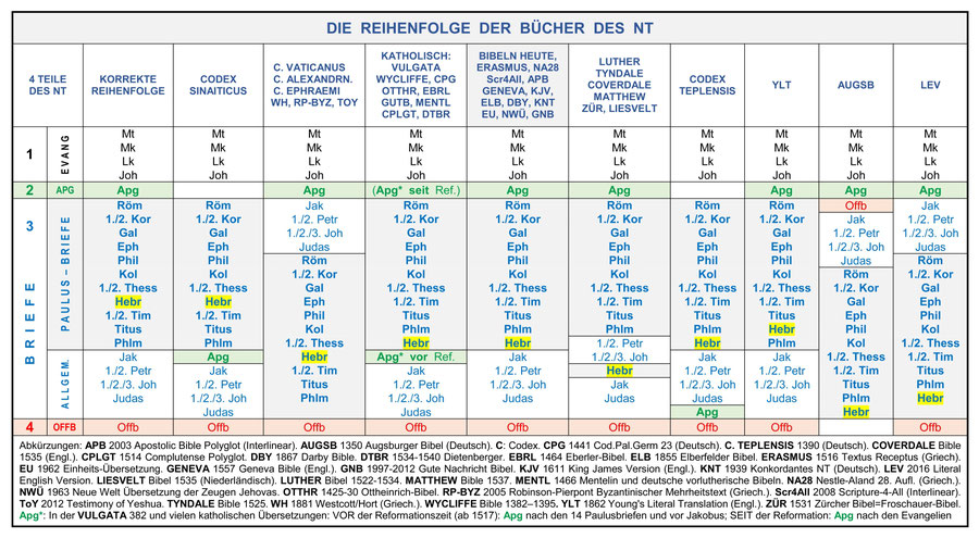 Reihenfolge Bücher Neues Testament, Ordnung NT, Codex, Vulgata, Bibel-Übersetzungen Luther, Aufbau Bibel