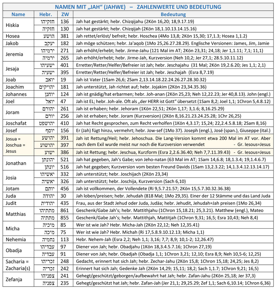 Hebräische Namen Zahlenwerte Jah Jahwe Altes Testament AT Bibel, numerische Werte