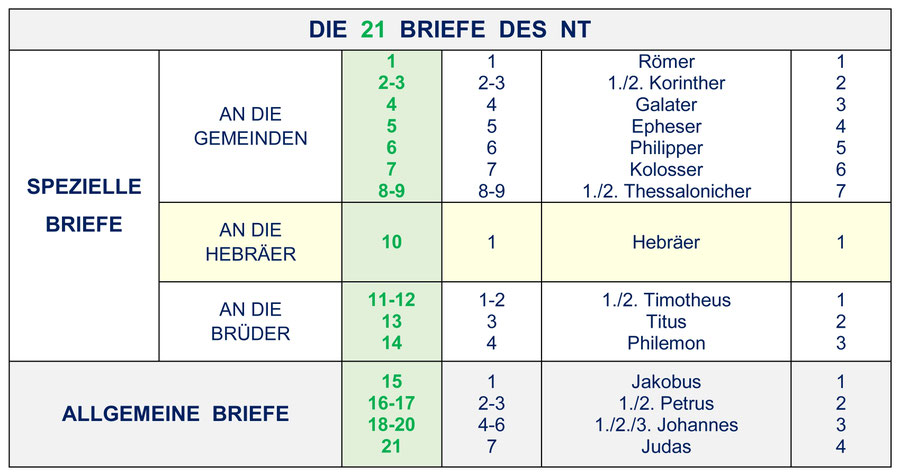 Aufbau 21 Briefe Neues Testament, NT, Paulus-Briefe, Allgemeine Briefe, katholische Briefe, Jakobus, Petrus, Johannes