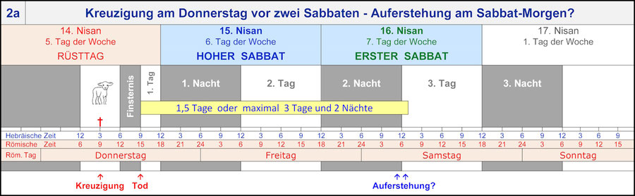Kreuzigung Jesus Donnerstag, Auferstehung Jesus Sabbat Morgen, zwei Sabbate