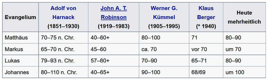 Datierung Evangelien, Matthäus, Markus, Johannes, Lukas, Bibel Bücher, Neues Testament, Alter, Jahr