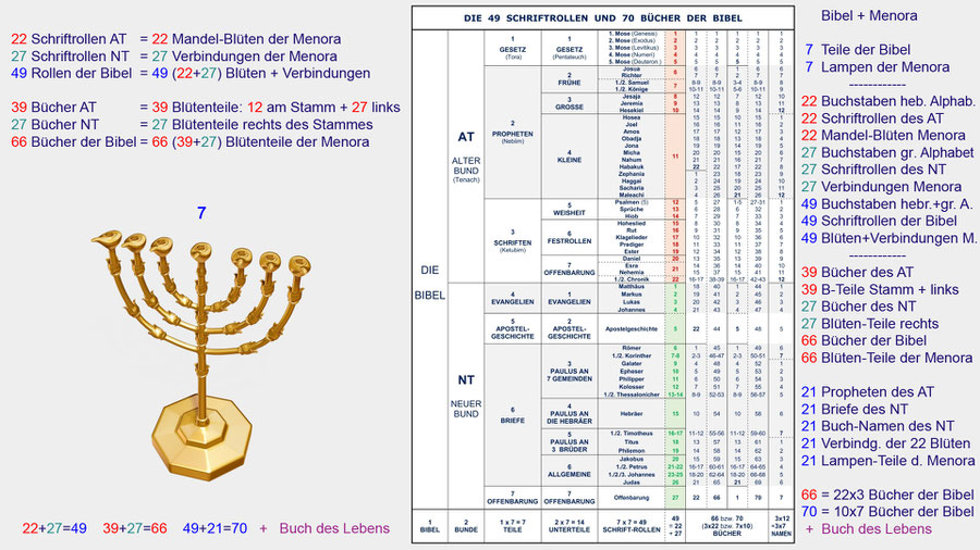 Menora, siebenarmige Leuchter, Vergleich, Gemeinsamkeiten, Bibel, Altes Testament, Neues Testament, 22 Mandelblüten, Schriftrollen, Bücher