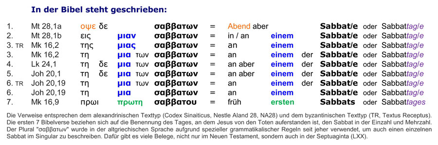 Auferstehung Jesus am Sabbat, Übersetzung Bibel Verse, Mt 28,1; Mk 16,2; Mk 16,9; Lk 24,1; Joh 20,1; Joh 20,19