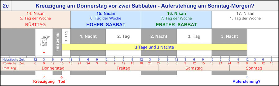 Kreuzigung Jesus Donnerstag Auferstehung am Sonntag 