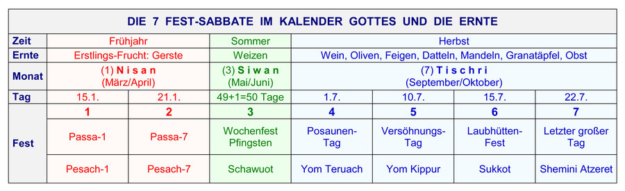 Hohe große Sabbate, Kalender Gottes, Kalender Bibel, jüdischer Kalender, Ernte