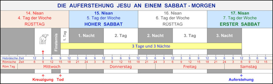 Jesus Auferstehung am Sabbat Morgen, Kreuzigung am Mittwoch, drei Tage und drei Nächte, Sonntag, Hoher Sabbat, erster Sabbat, 