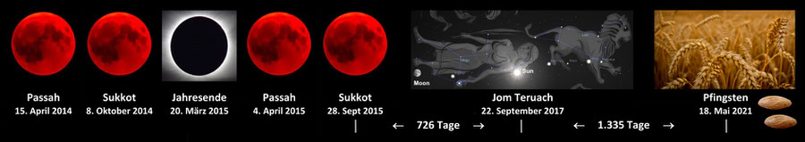 Blutmond Tetrade 2015, Zeichen Offenbarung 12, Pfingsten Entrückung 2021, 726 Tage 1335 Tage