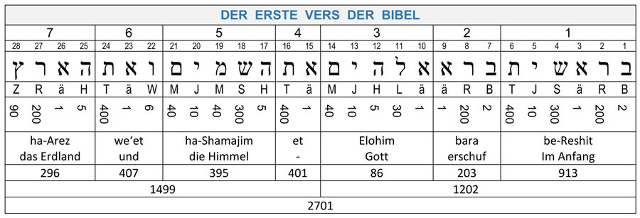 Jesus 888, Genesis 1,1 numerische werte 777 Gott Himmel Erde, Jesus 888