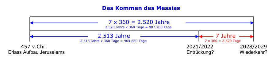 Daniel 9 Prophezeiung Kommen Messias Jesus 2028, Entrückung 2022