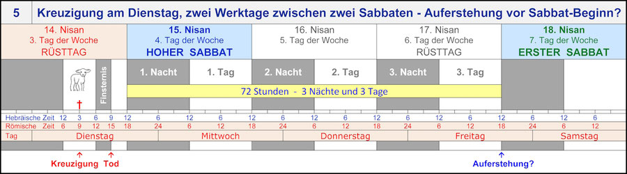 Auferstehung Jesus nach 72 Stunden, Auferstehung Jesus am Sabbat Morgen