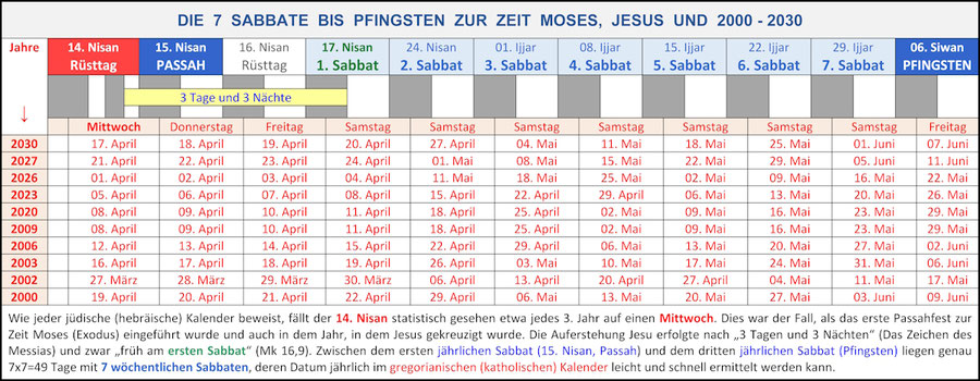 sieben Sabbate bis Pfingsten, Passah, Auferstehung Jesus am Sabbat, Kalender Gottes, Jahre 2000-2030