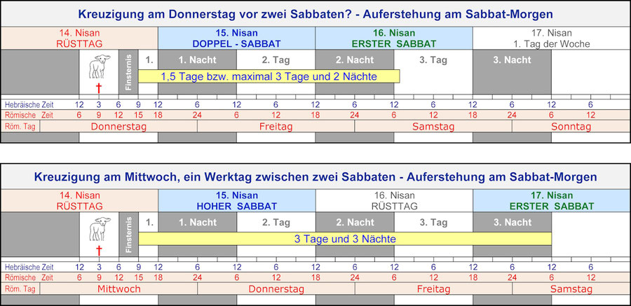Auferstehung Jesus, 3 Tage und 3 Nächte, Kalender Bibel