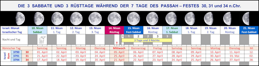 Jüdischer Kalender, 14. Nisan Mittwoch, Jahre 30 bis 34