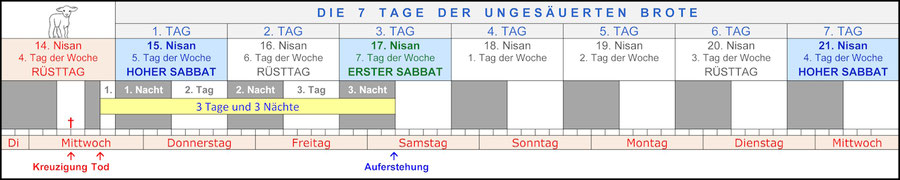 dritter Tag Auferstehung Sabbat Jesus, sieben Tage der ungesaeuerten Brote, Passah