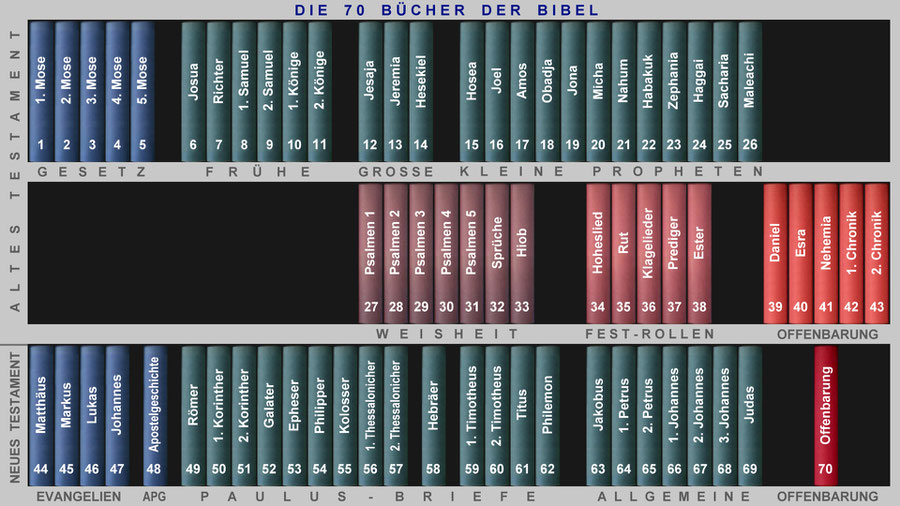 Die Zahl 7 In Der Bibel Die Zahl 7 In Der Bibel