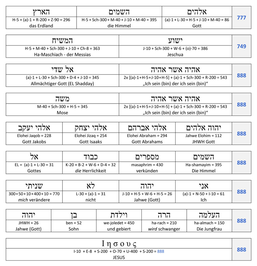 Numerische Werte 888 Jesus, Zahlen Zahlenwerte Hebräische Buchstaben, AT