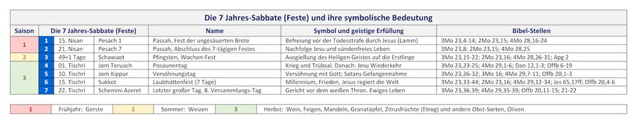 Bibel Jahres Sabbate Feste jüdischer Kalender 2023, Festtage 