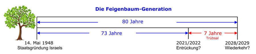 Feigenbaum Generation Israel entrueckung 2021