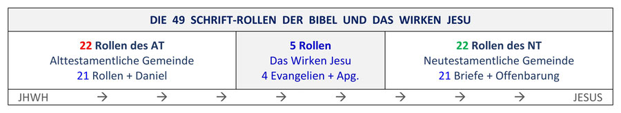 Aufbau der Bibel. 49 Schriftrollen der Bibel, Wirken Jesu, 22 Rollen, Evangelien, Altes Testament, Neues Testament