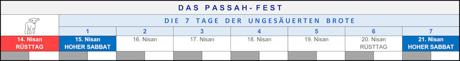 Passah-Fest, Kalender Gottes, Tage der Ungesäuerten Brote, Auferstehung Jesus am Sabbat