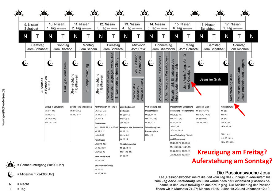 Geistiger Felsen Webseite, Sonntag auferstehung Jesus