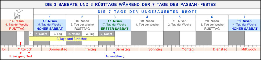 Auferstehung Sabbat Kreuzigungs-Woche Darstellung