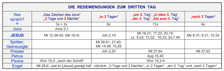 Auferstehung Jesus am Sabbat, Redewendungen zum dritten Tag, am dritten Tag, nach drei Tagen, nach 3 Tagen und 3 Nächten