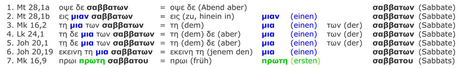 NA28, Griechischer Text, Übersetzung, Auferstehung Jesus am Sabbat