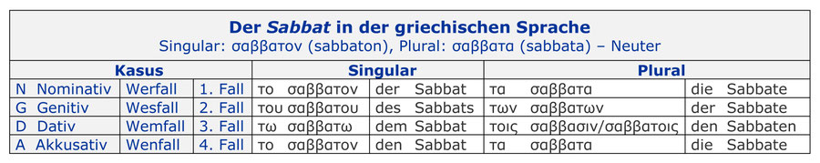 Grammatik Wort Sabbat griechische Sprache, Auferstehung Sabbat