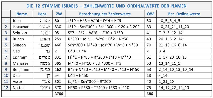 Erster König Von Israel Altes Testament 4 Buchstaben Namen der Bibel und Zahlenwerte - Altes Testament - Die Struktur der