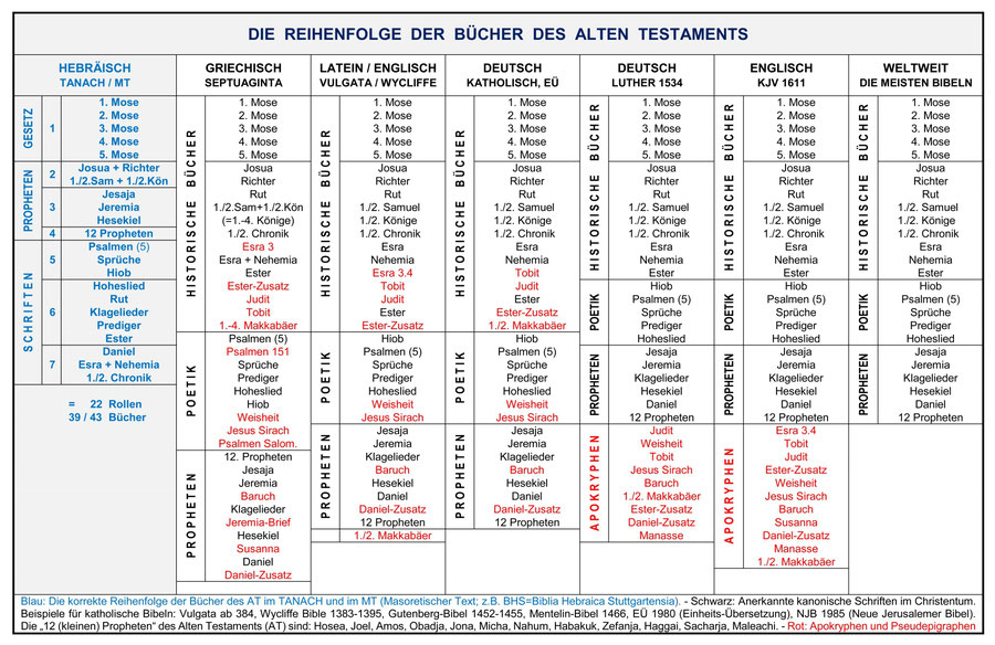 Bibel Anordnung Reihenfolge Bücher Altes Testament Apokryphen Luther, KJV, Vulgata