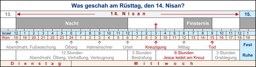 14. Nisan Ablauf, Passionswoche, Mittwoch, Sabbat Auferstehung
