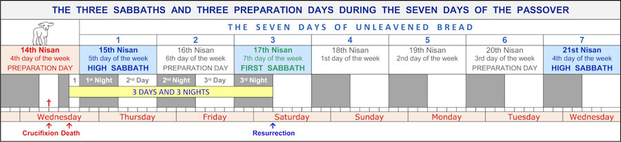 Resurrection Sabbath, Passover Jesus