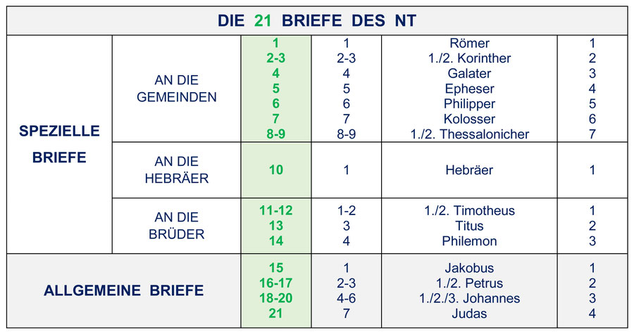 Aufbau Neues Testament Bibel Briefe Epistel Paulus Allgemeine Epistel Gruppen Teile