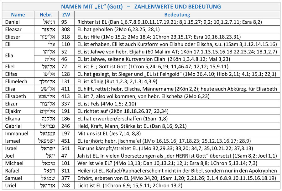 Name Für Gott Im Alten Testament 6 Buchstaben menora-bibel.jimdofree.com