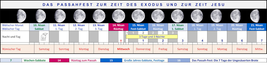 Passahfest Exodus, Jahr kreuzigung Jesus Christus