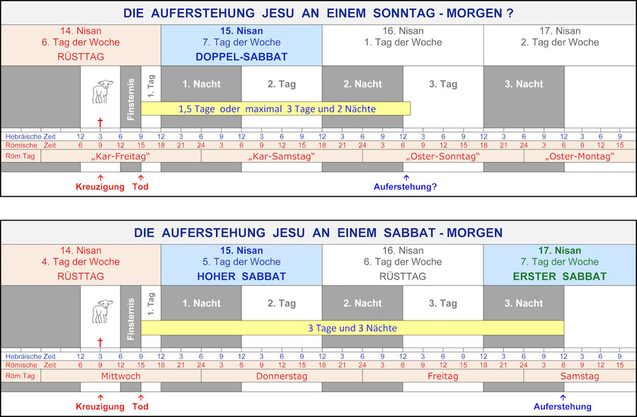 Auferstehung Jesus Sonntag und Auferstehung Sabbat-Morgen, zwei Abbildungen Vergleich