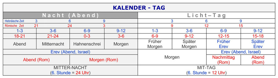 Unterteilung biblischer Tag Kalender, sabbat auferstehung, Tag bibel