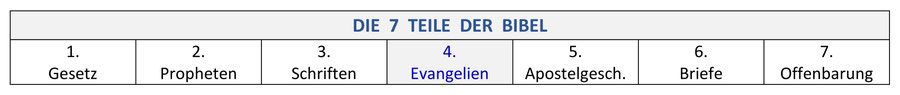 7 Teile Bibel, Gesetz, Propheten, Schriften, Evangelien, Apostelgeschichte, Briefe, Offenbarung